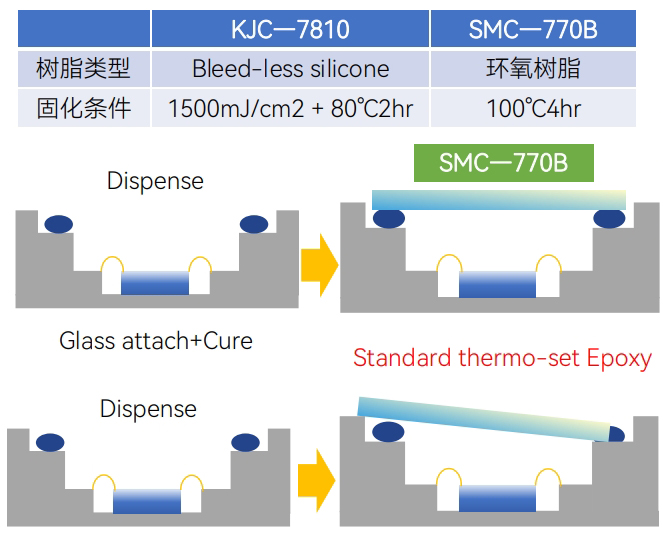 KJC-7810 / SMC-770B 方偏差粘接剂（LED封装胶水）